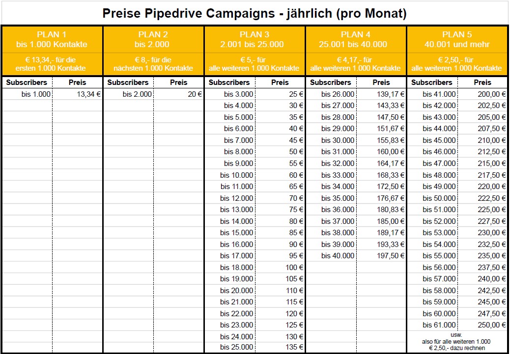 Preise Pipedrive Campaigns jaehrlich - PD-Experts
