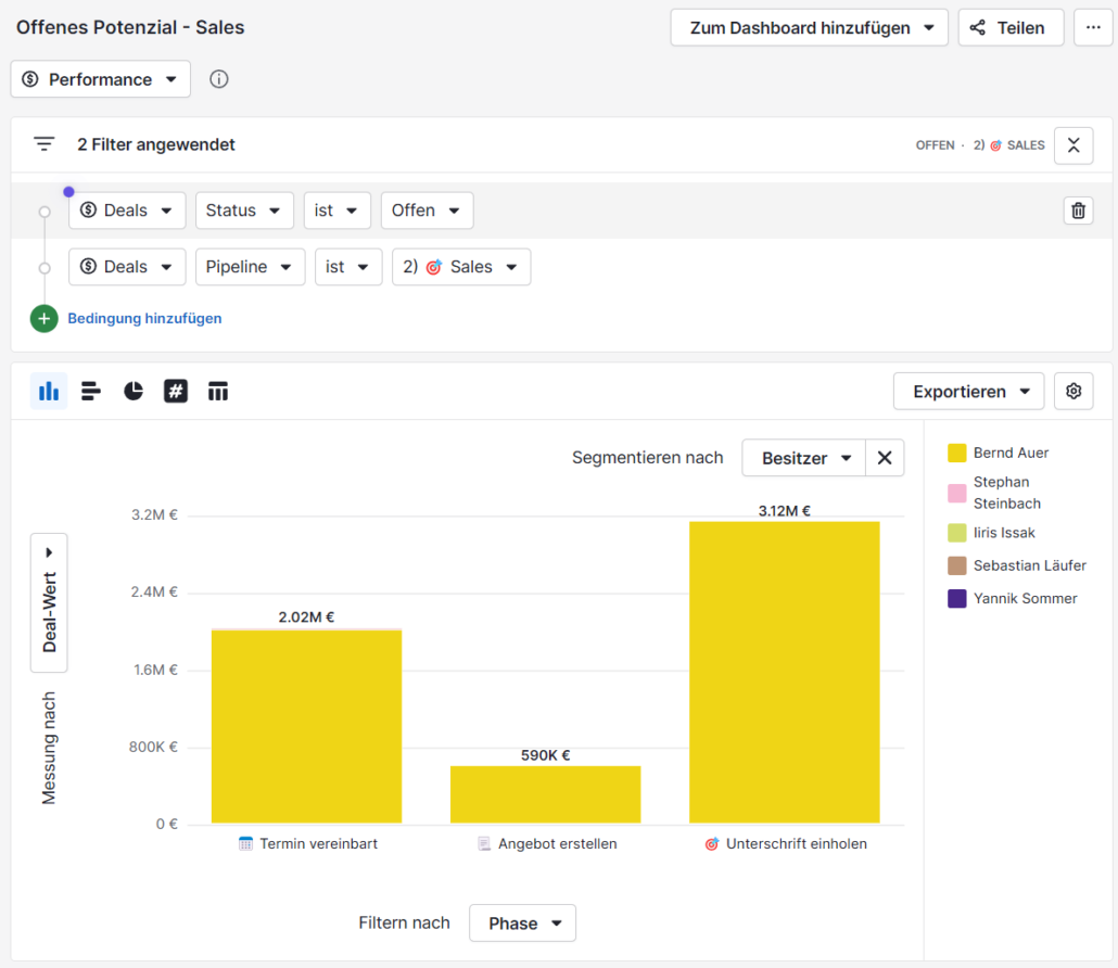 Die wichtigsten Berichte in Pipedrive - offenes Potenzial Bericht