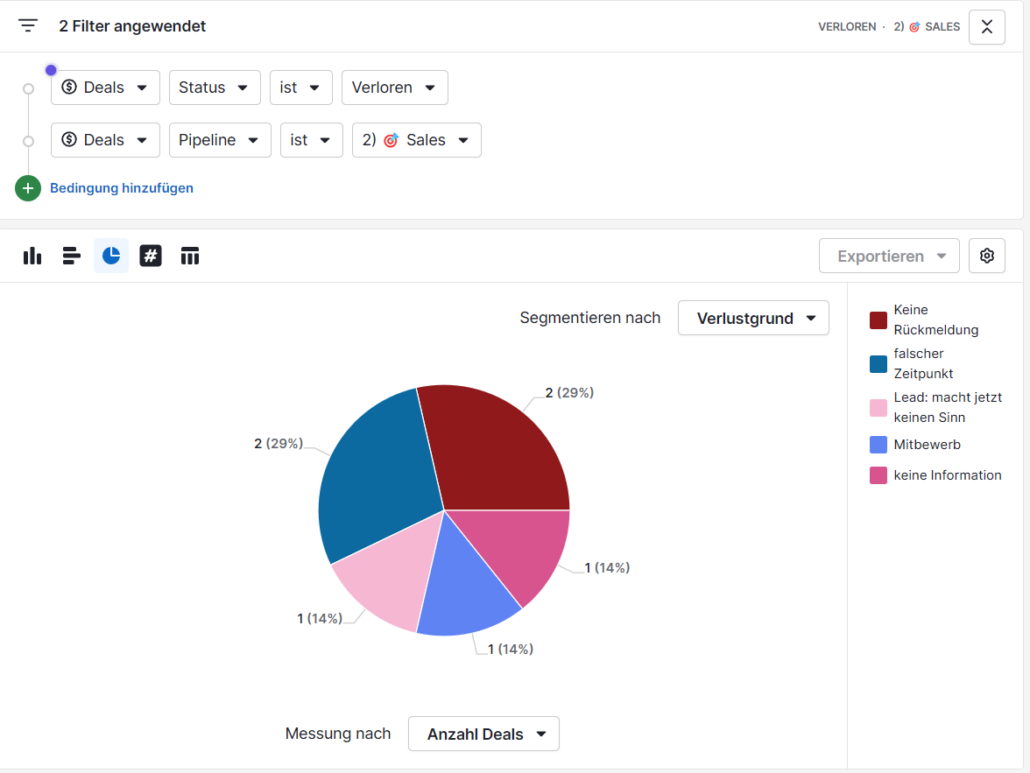 Die wichtigsten Berichte in Pipedrive - Verlustgründe Bericht