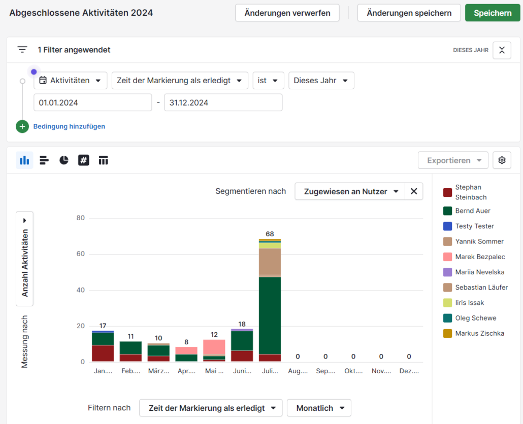 Die wichtigsten Berichte in Pipedrive - Aktivitäten Bericht