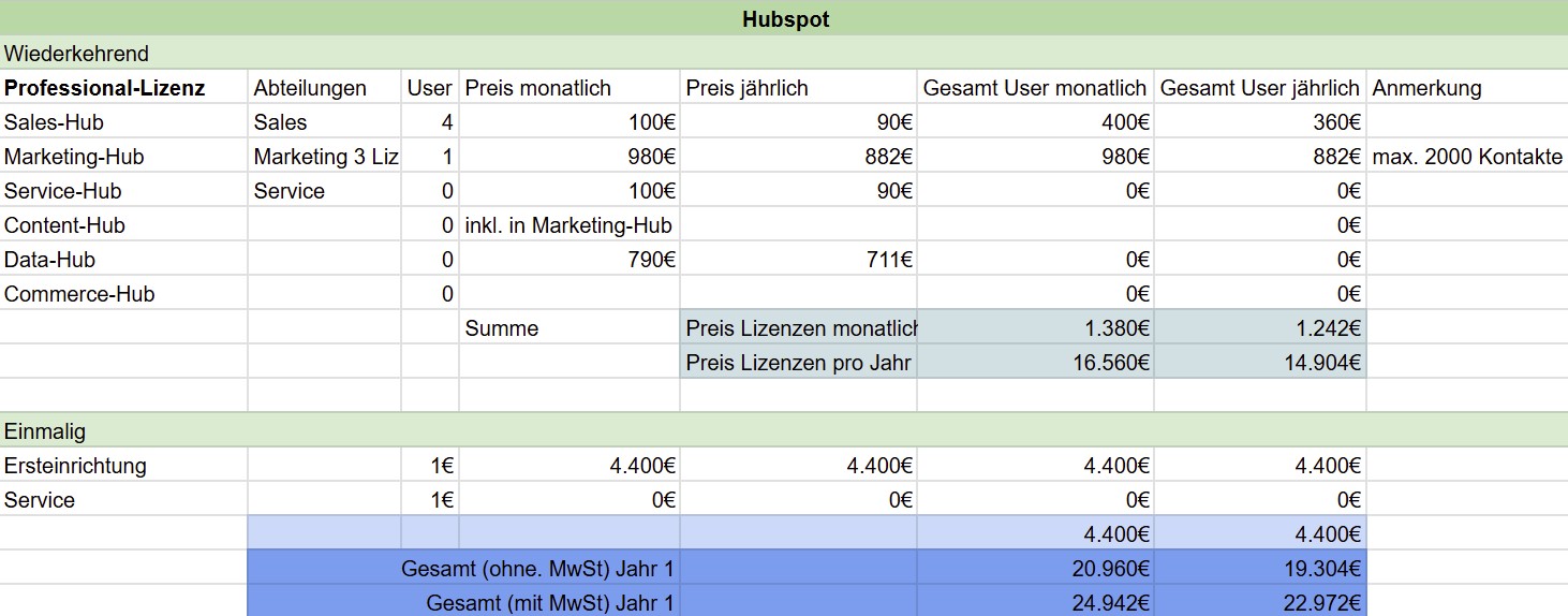 Warum wechseln Firmen von HubSpot zu Pipedrive – CRM Vergleich