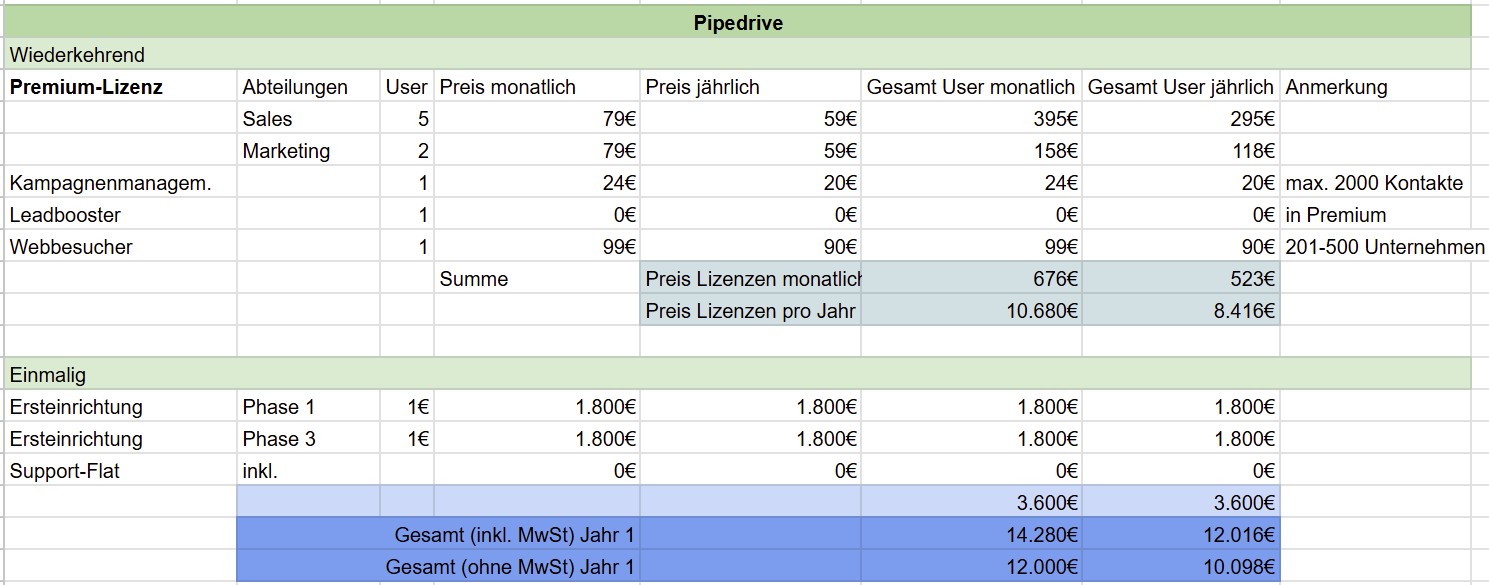 Vergleich Pipedrive Hubspot