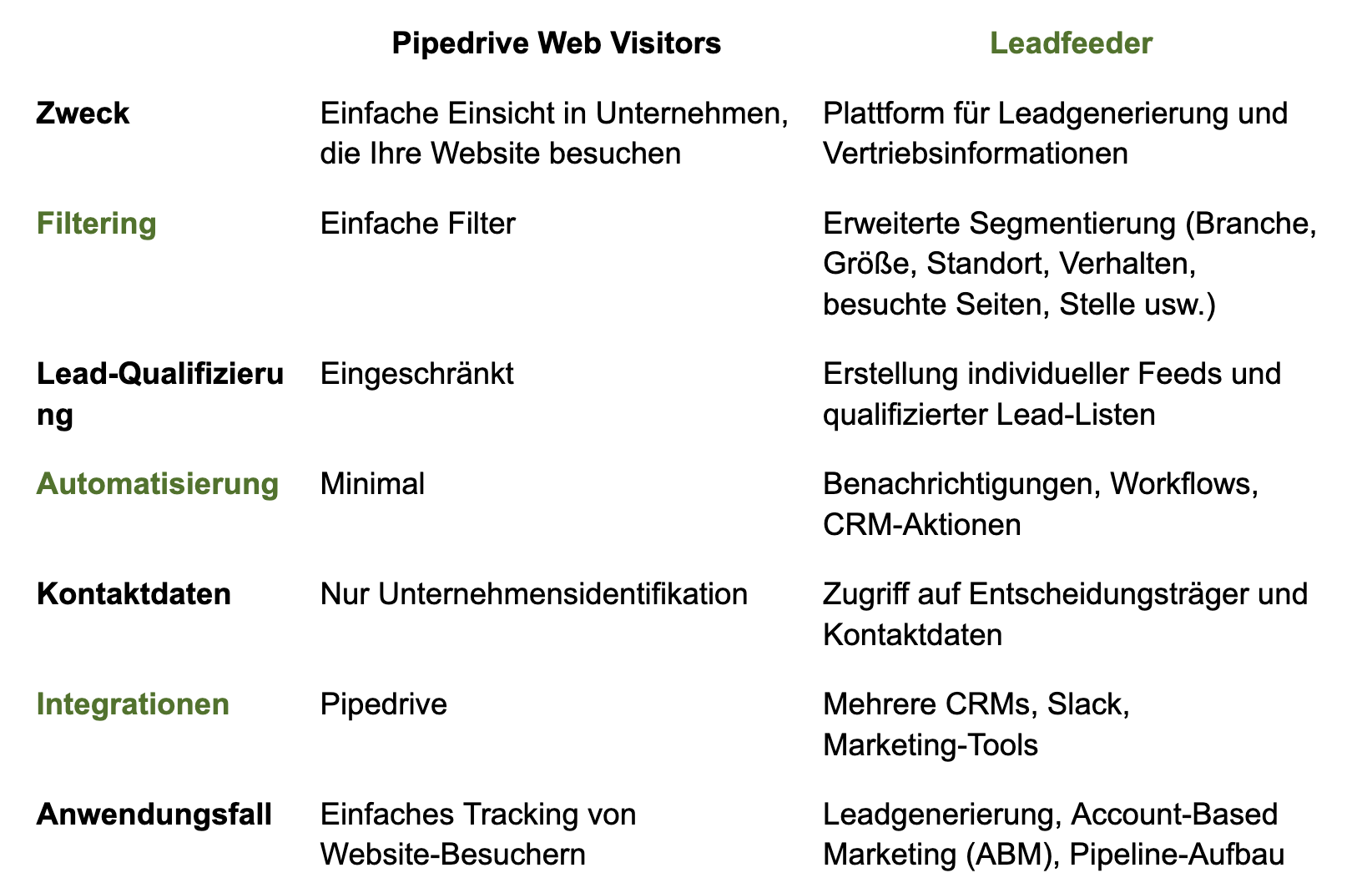 Webvisitors vs Leadfeeder Webvisitors vs Leadfeeder