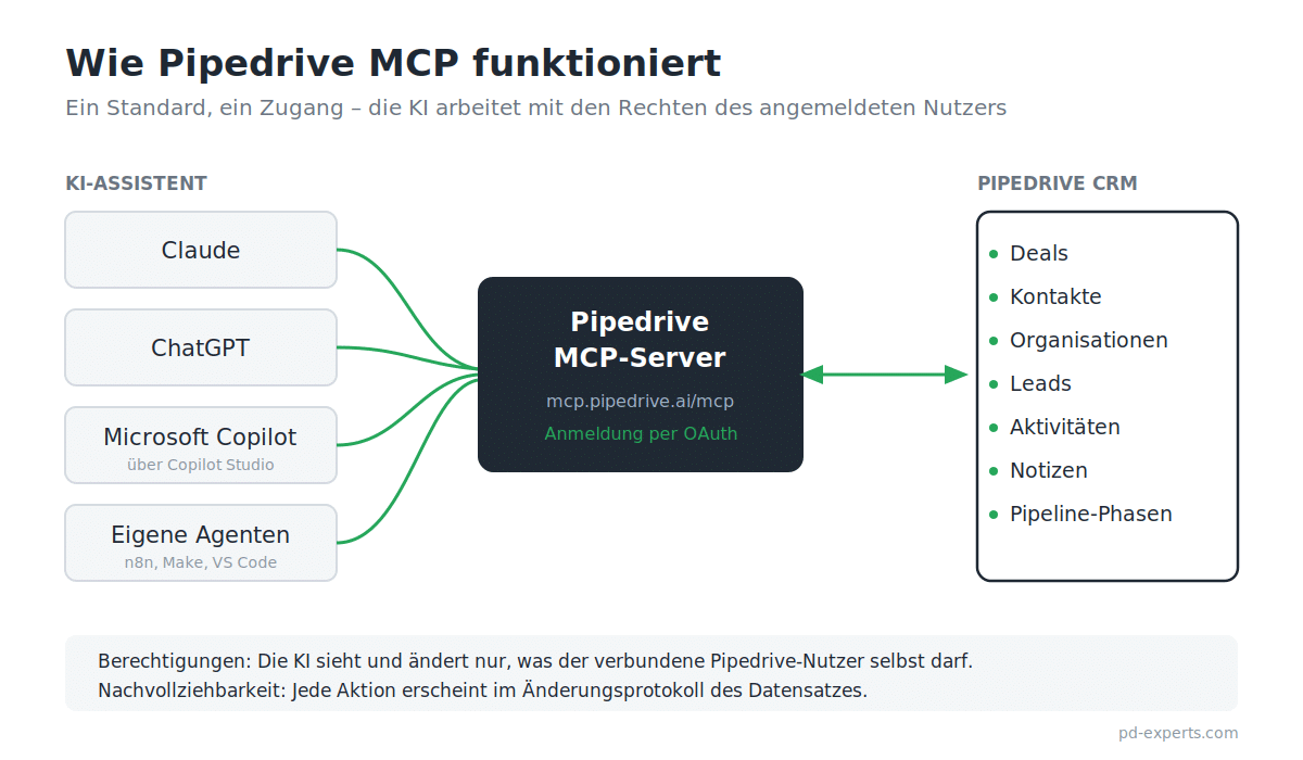 Schema: KI-Assistent verbindet sich über den Pipedrive MCP-Server mit dem CRM