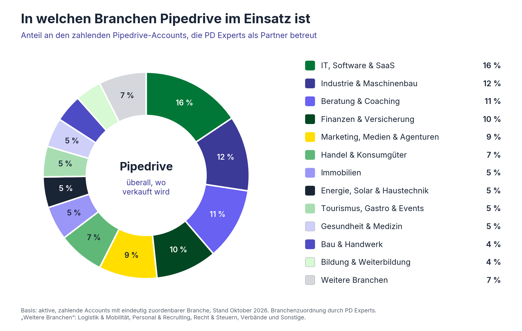 Branchen, die mit Pipedrive arbeiten Tortendiagramm: Branchenverteilung der zahlenden Pipedrive-Accounts, die PD Experts als Partner betreut